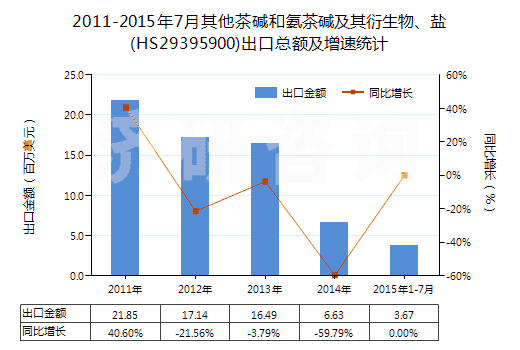 2011-2015年7月其他茶堿和氨茶堿及其衍生物、鹽(HS29395900)出口總額及增速統(tǒng)計